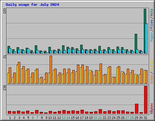 Daily usage for July 2024
