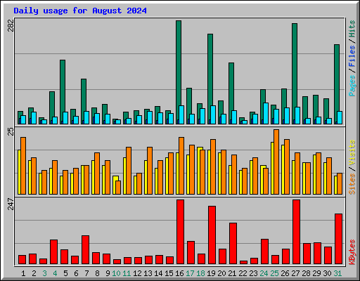 Daily usage for August 2024