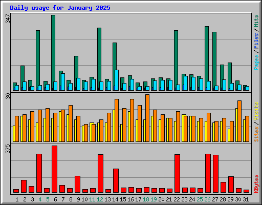 Daily usage for January 2025