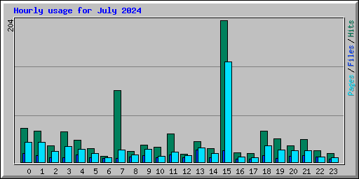 Hourly usage for July 2024