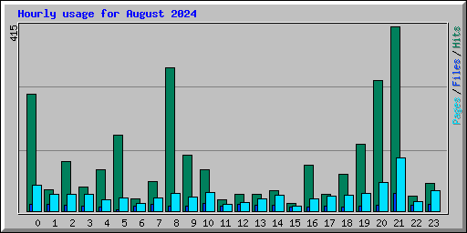 Hourly usage for August 2024