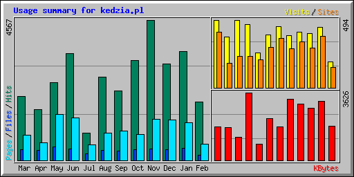 Usage summary for kedzia.pl